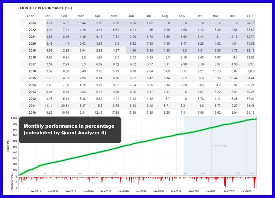 Boring Pips EA Performance 7