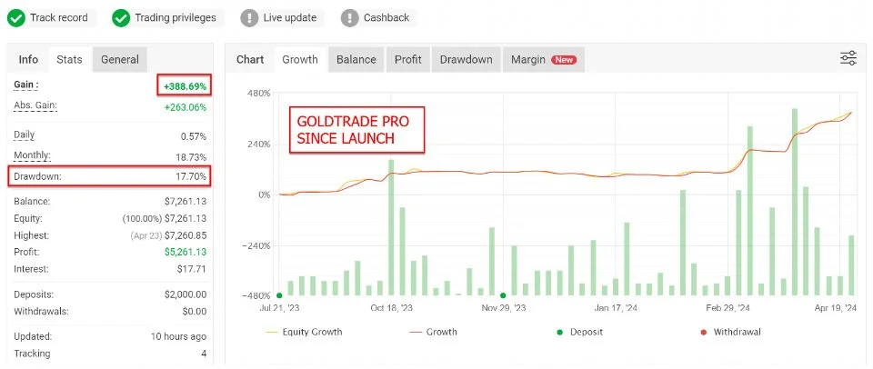 Performance and Backtesting Results Gold Trade Pro EA MT4