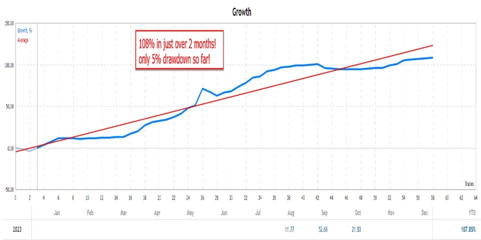 Performance and Backtesting Results Gold Trade Pro EA MT4-4