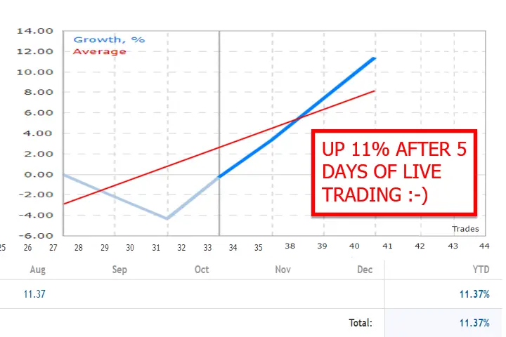 Performance and Backtesting Results Gold Trade Pro EA MT4-5