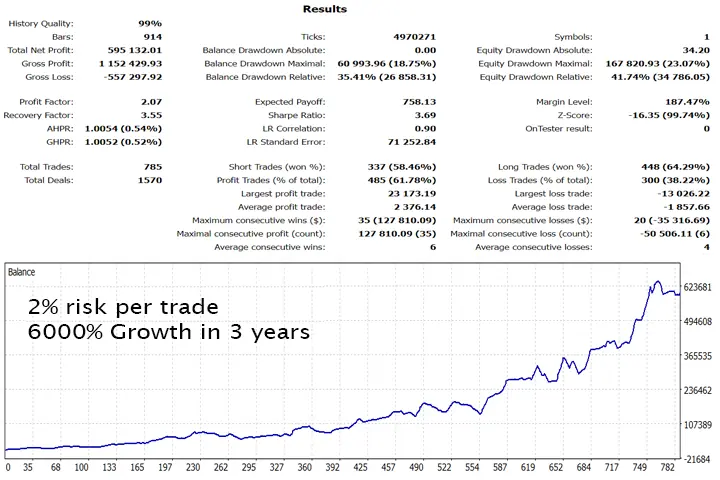 Performance and Backtesting Results Gold Trade Pro EA MT4-7