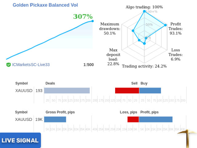 Golden Pickaxe Performance and Backtesting Results 