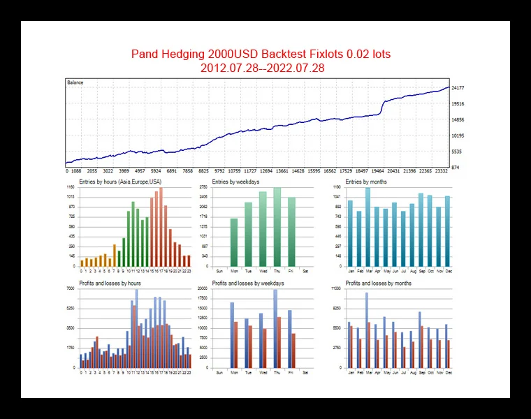 Panda Hedging report