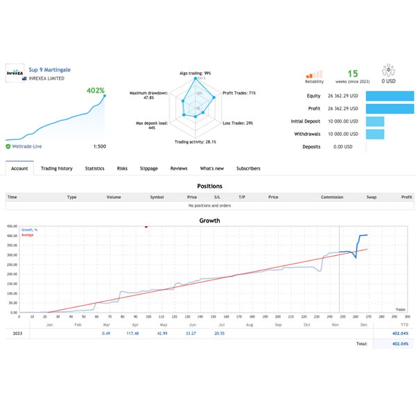 Sup 9 Martingale EA result