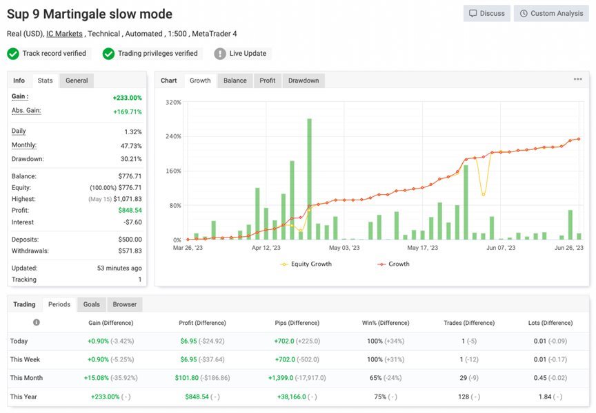 Sup 9 Martingale EA result mql5